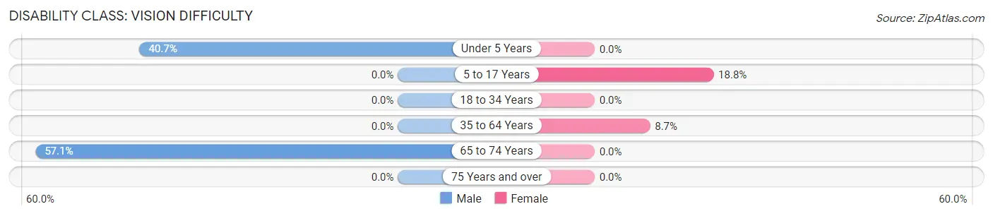 Disability in Zip Code 97543: <span>Vision Difficulty</span>