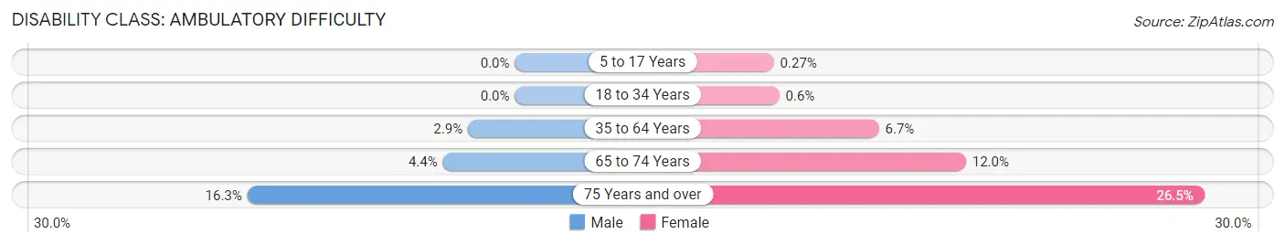 Disability in Zip Code 97702: <span>Ambulatory Difficulty</span>