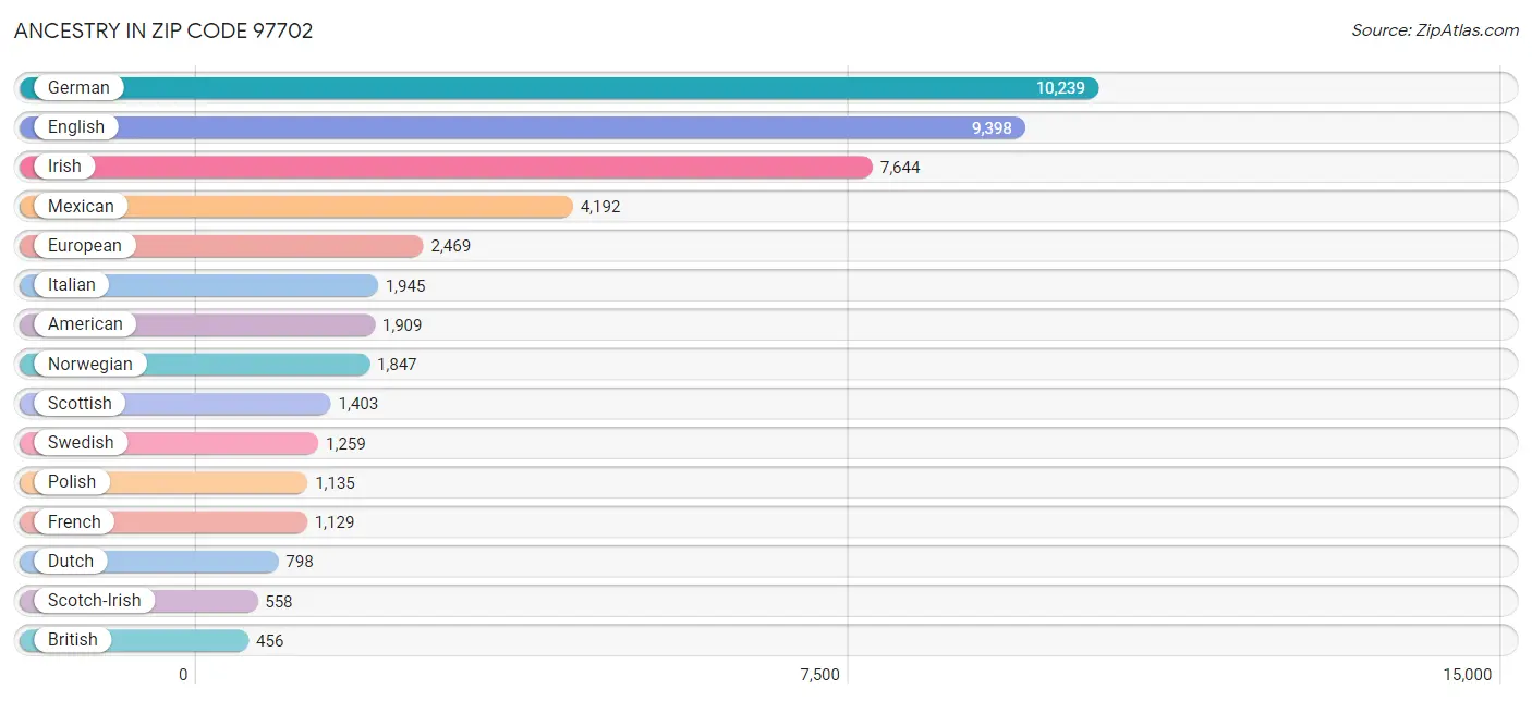 Ancestry in Zip Code 97702