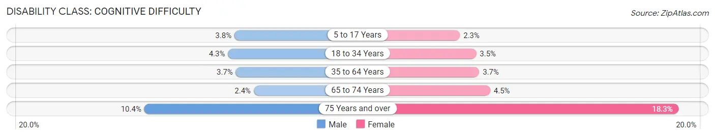 Disability in Zip Code 97702: <span>Cognitive Difficulty</span>