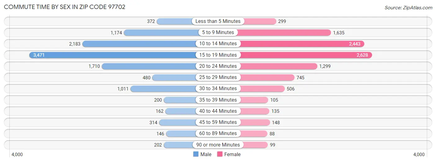 Commute Time by Sex in Zip Code 97702