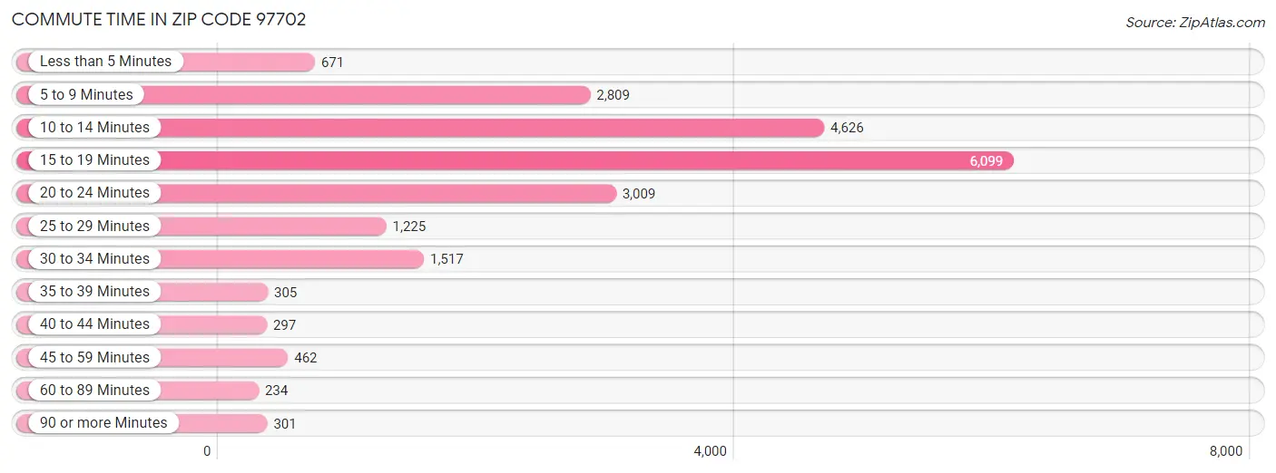 Commute Time in Zip Code 97702