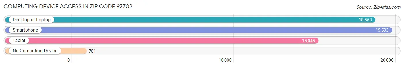 Computing Device Access in Zip Code 97702
