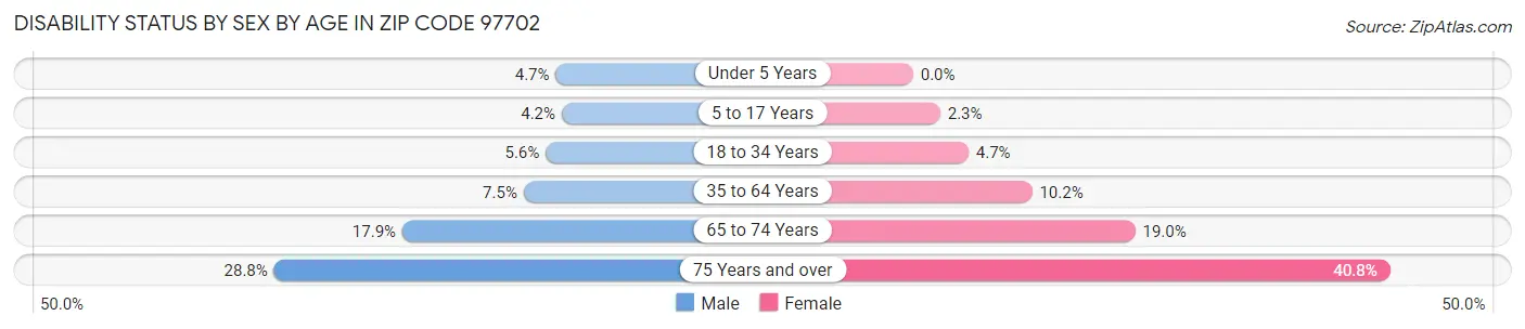 Disability Status by Sex by Age in Zip Code 97702