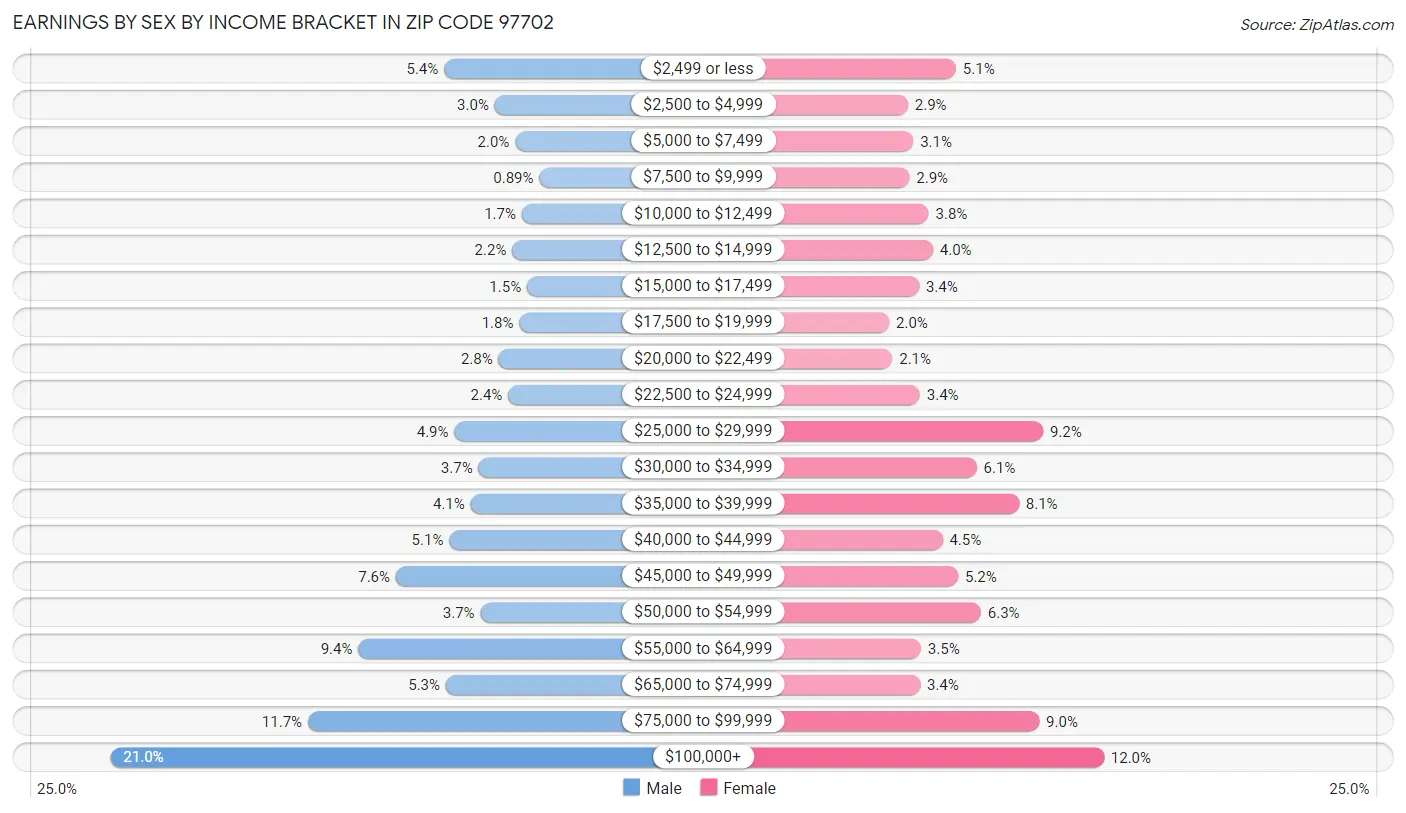 Earnings by Sex by Income Bracket in Zip Code 97702