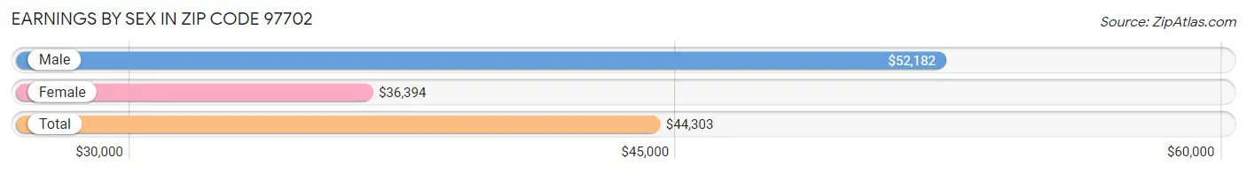 Earnings by Sex in Zip Code 97702