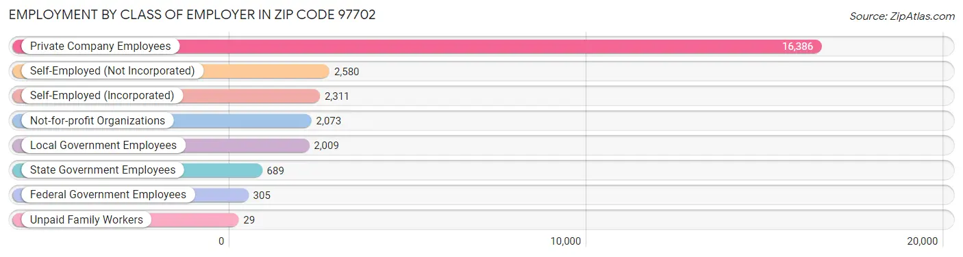 Employment by Class of Employer in Zip Code 97702