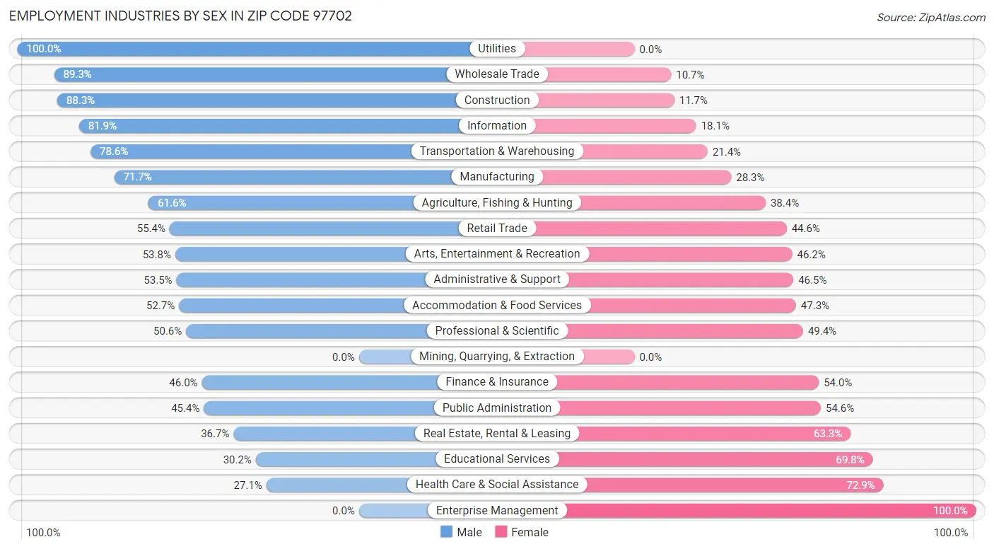 Employment Industries by Sex in Zip Code 97702