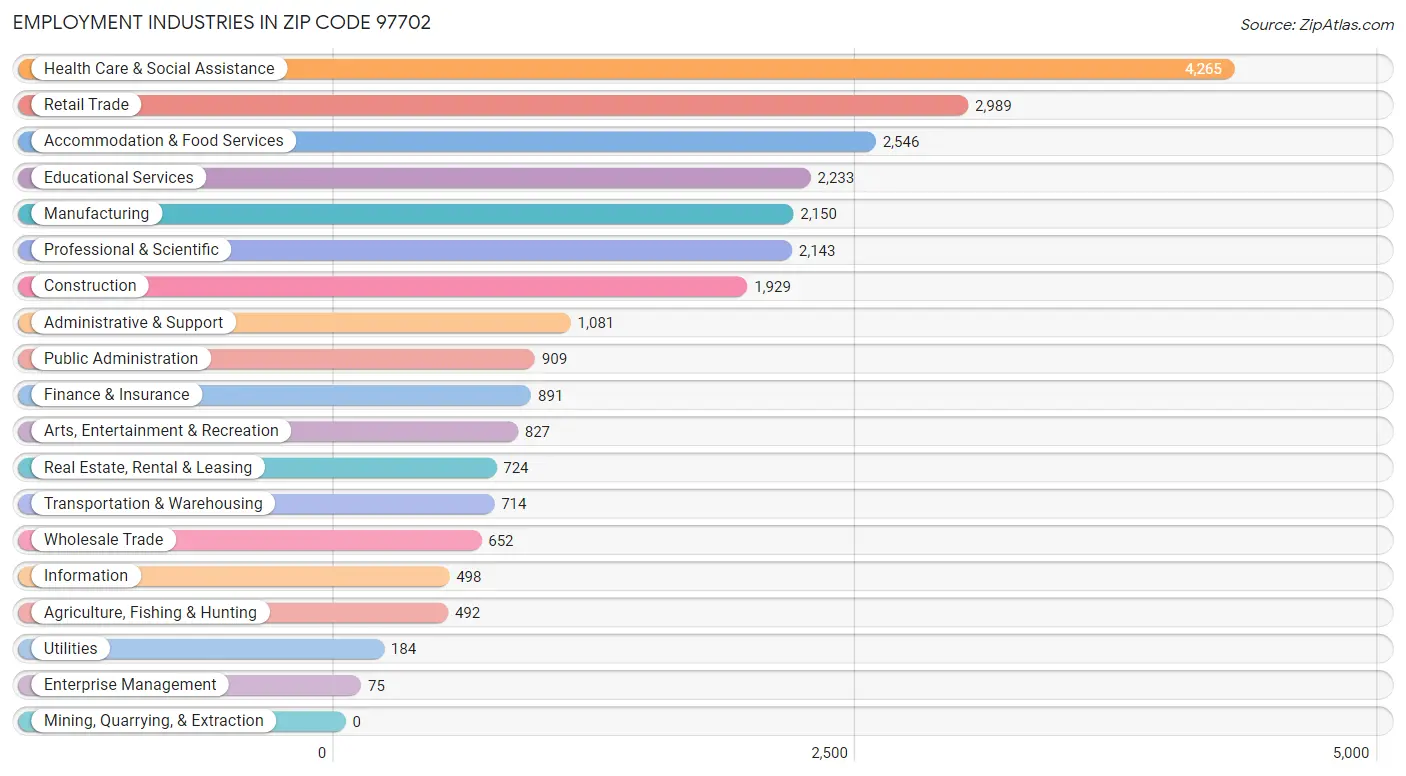 Employment Industries in Zip Code 97702