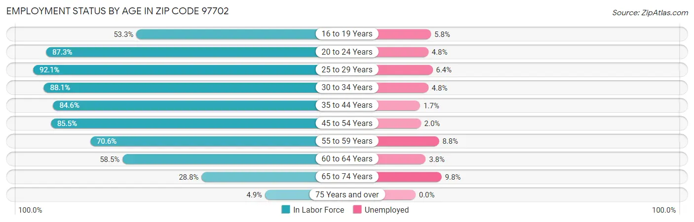 Employment Status by Age in Zip Code 97702