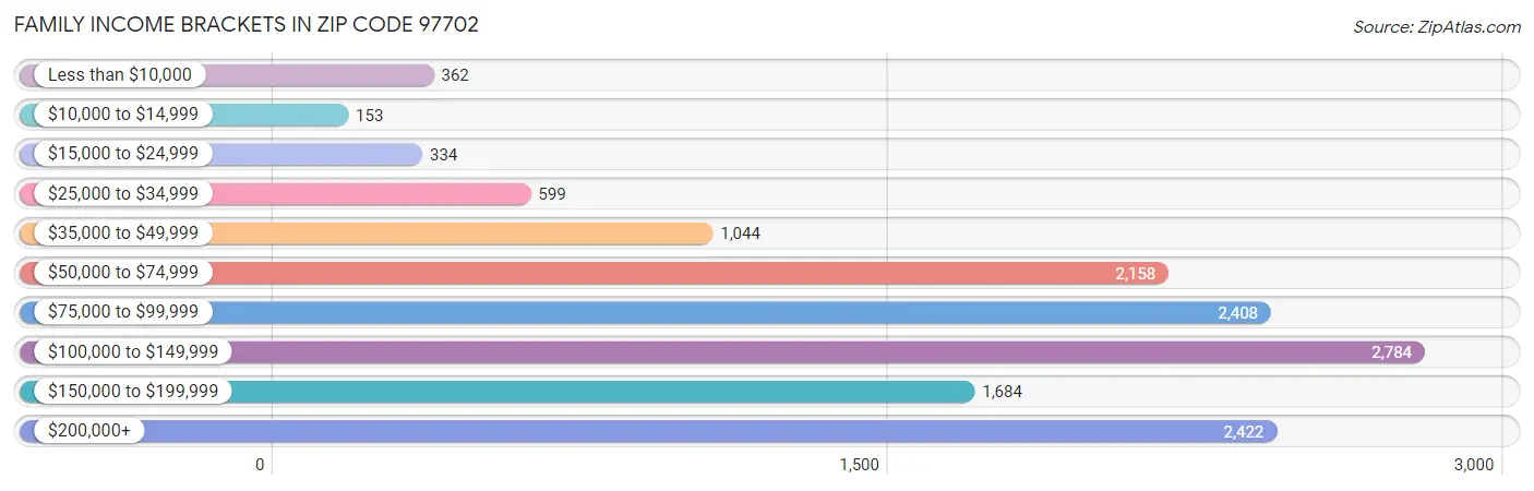 Family Income Brackets in Zip Code 97702