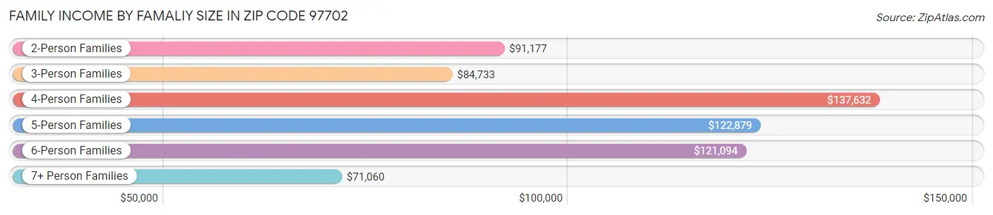 Family Income by Famaliy Size in Zip Code 97702