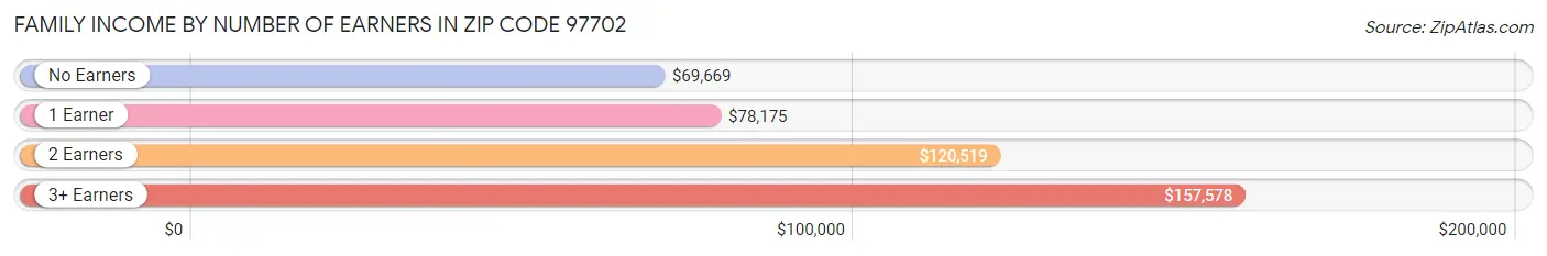 Family Income by Number of Earners in Zip Code 97702