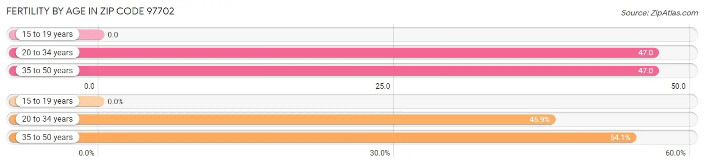 Female Fertility by Age in Zip Code 97702