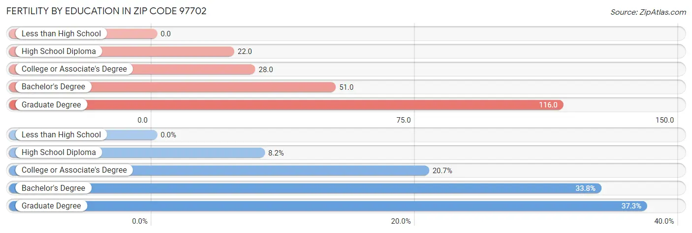 Female Fertility by Education Attainment in Zip Code 97702