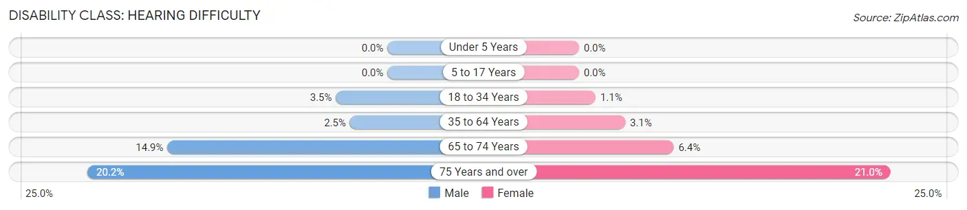 Disability in Zip Code 97702: <span>Hearing Difficulty</span>