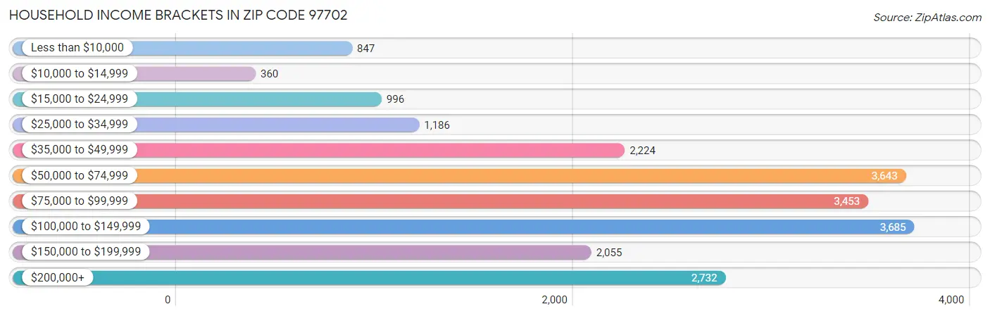 Household Income Brackets in Zip Code 97702