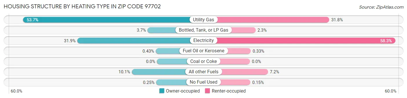 Housing Structure by Heating Type in Zip Code 97702