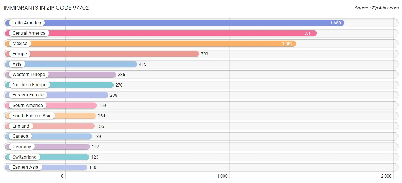 Immigrants in Zip Code 97702