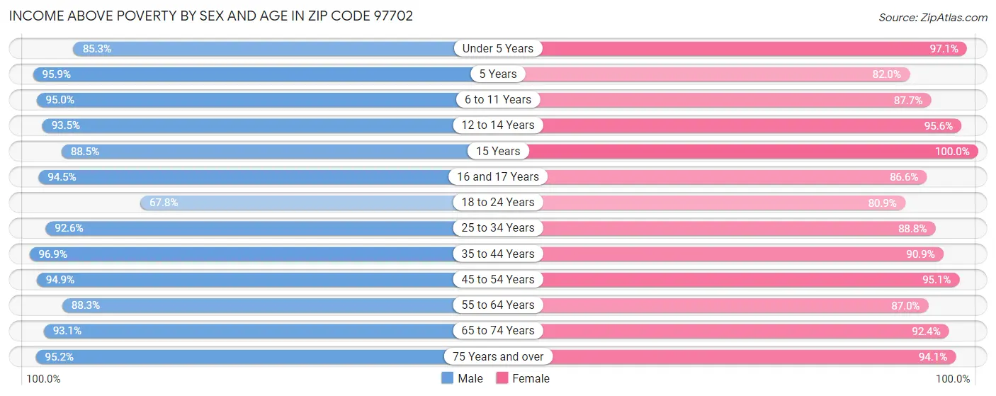 Income Above Poverty by Sex and Age in Zip Code 97702