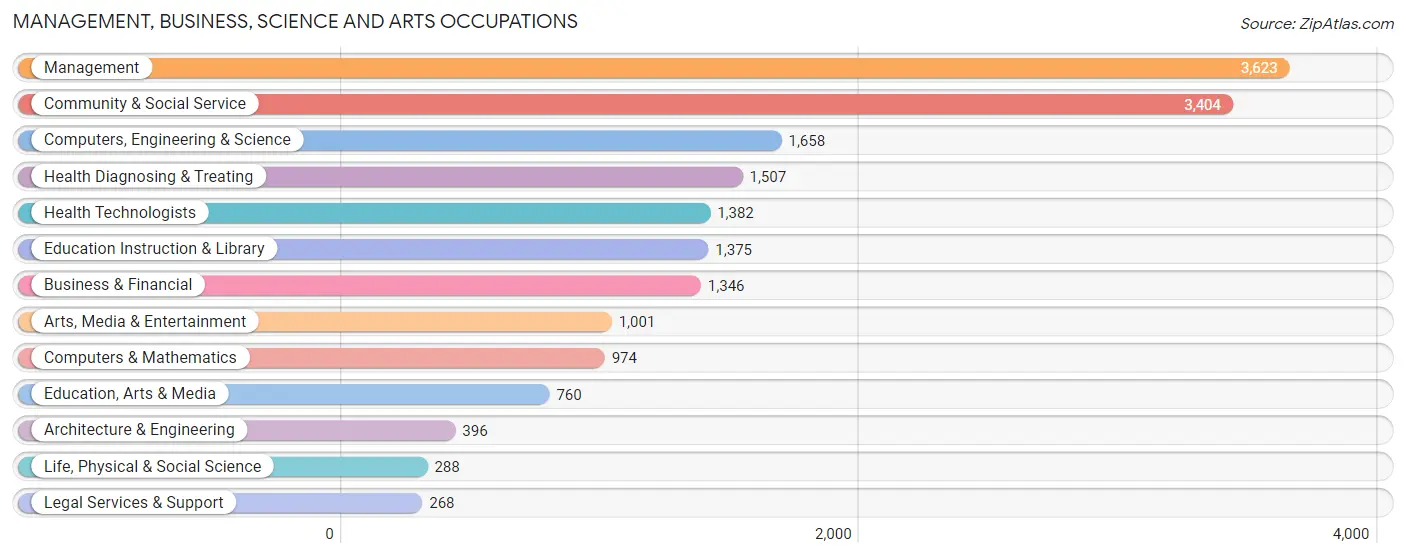 Management, Business, Science and Arts Occupations in Zip Code 97702