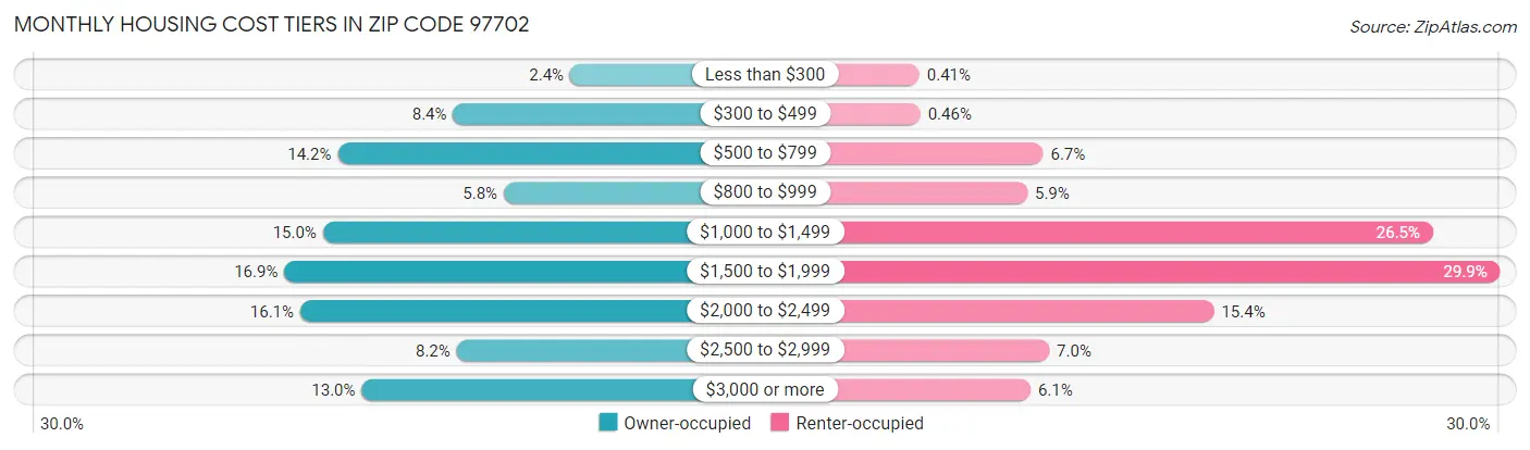 Monthly Housing Cost Tiers in Zip Code 97702