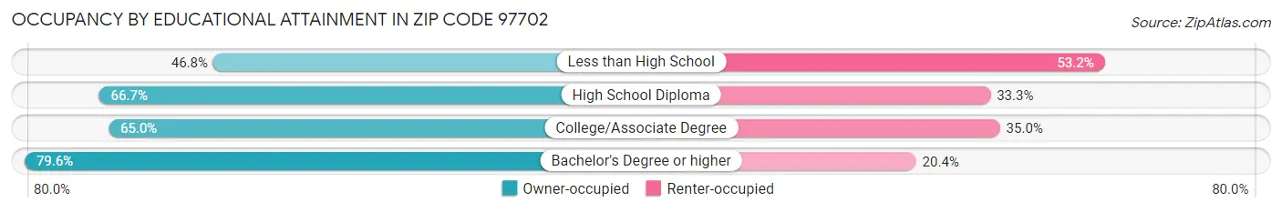 Occupancy by Educational Attainment in Zip Code 97702