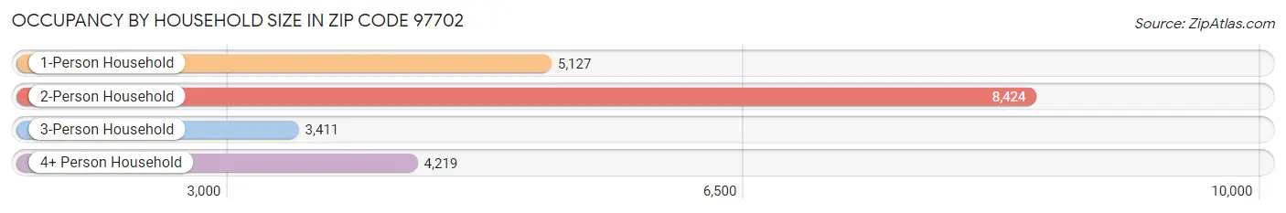 Occupancy by Household Size in Zip Code 97702