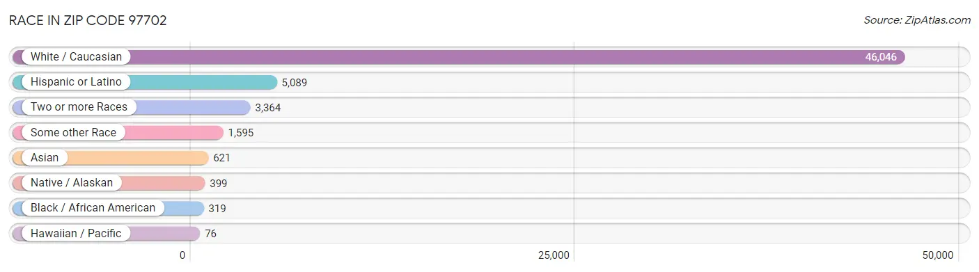 Race in Zip Code 97702