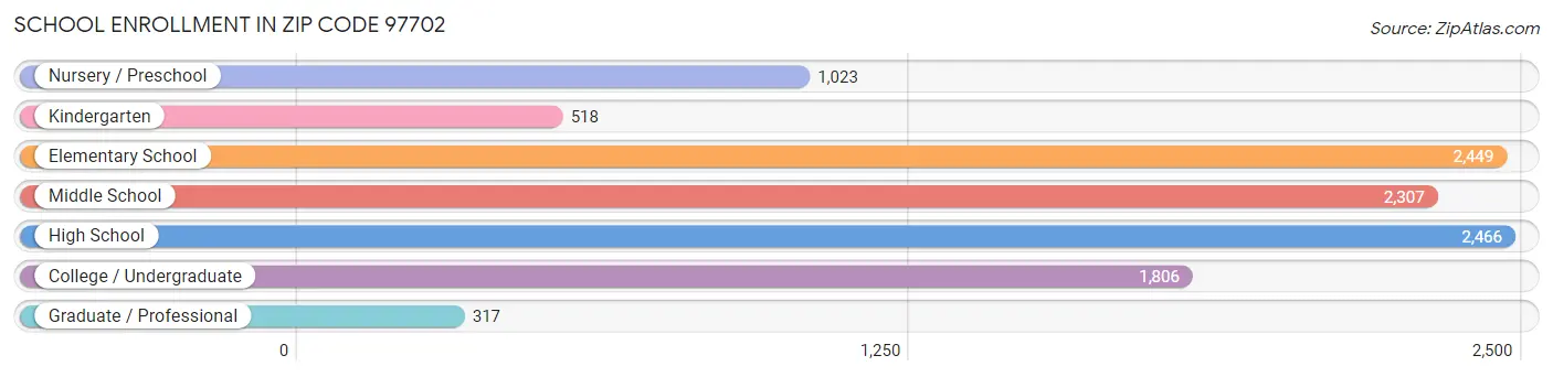 School Enrollment in Zip Code 97702