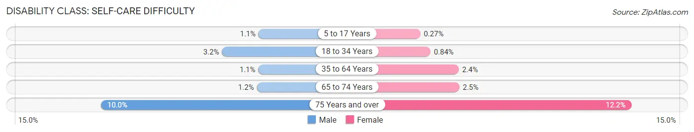 Disability in Zip Code 97702: <span>Self-Care Difficulty</span>