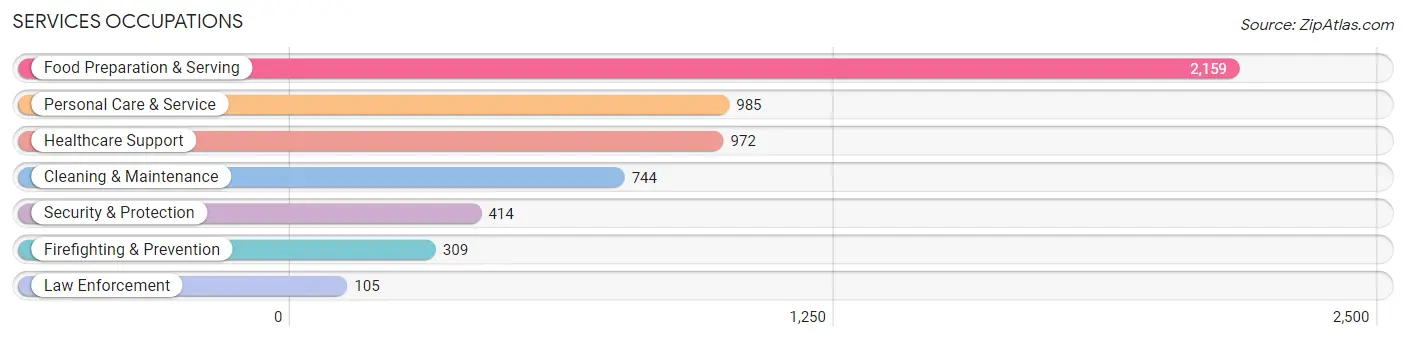 Services Occupations in Zip Code 97702