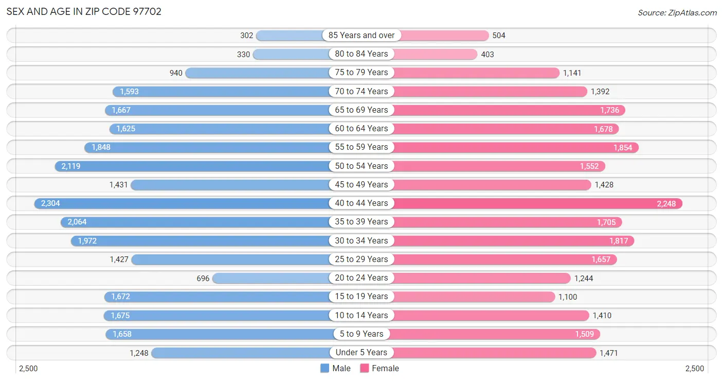 Sex and Age in Zip Code 97702