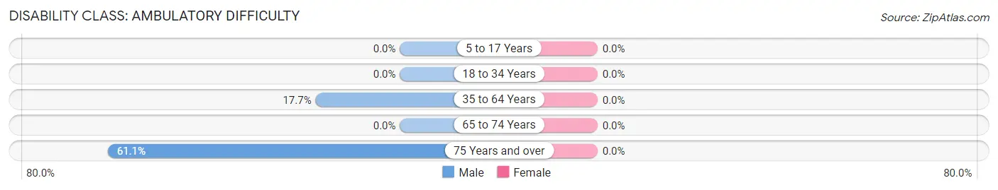 Disability in Zip Code 97731: <span>Ambulatory Difficulty</span>