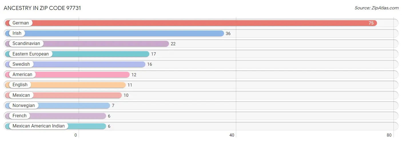 Ancestry in Zip Code 97731