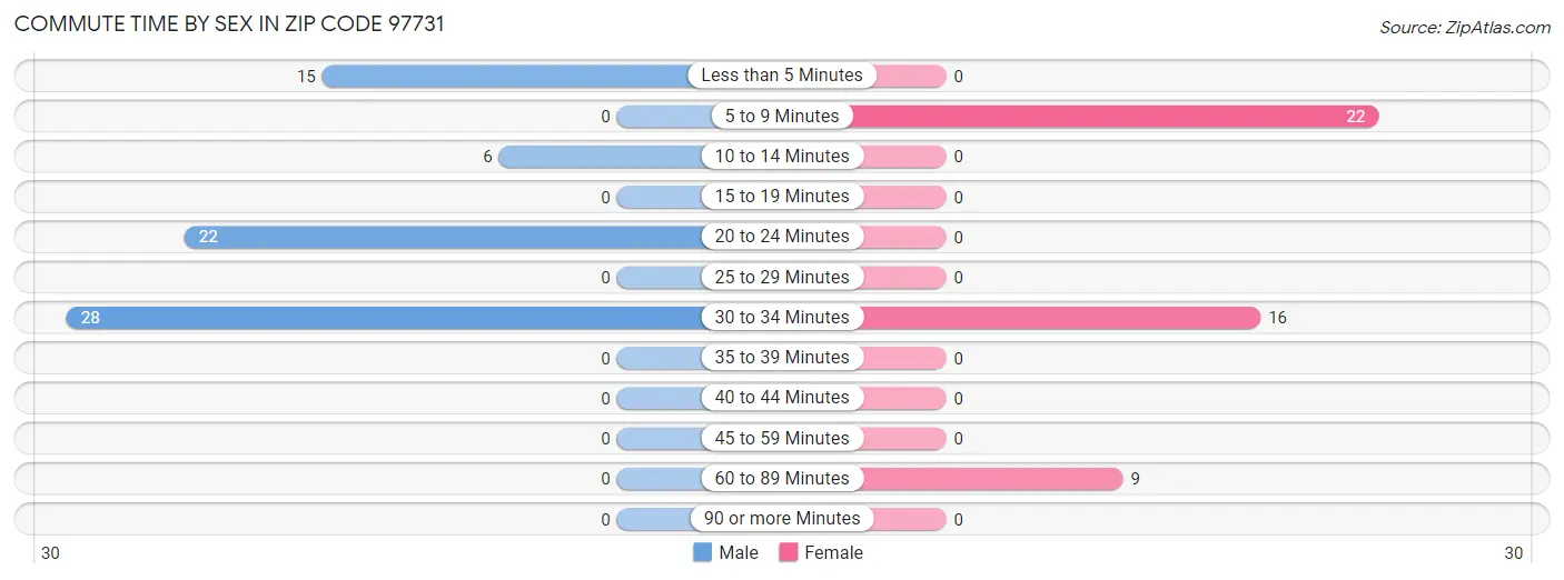 Commute Time by Sex in Zip Code 97731