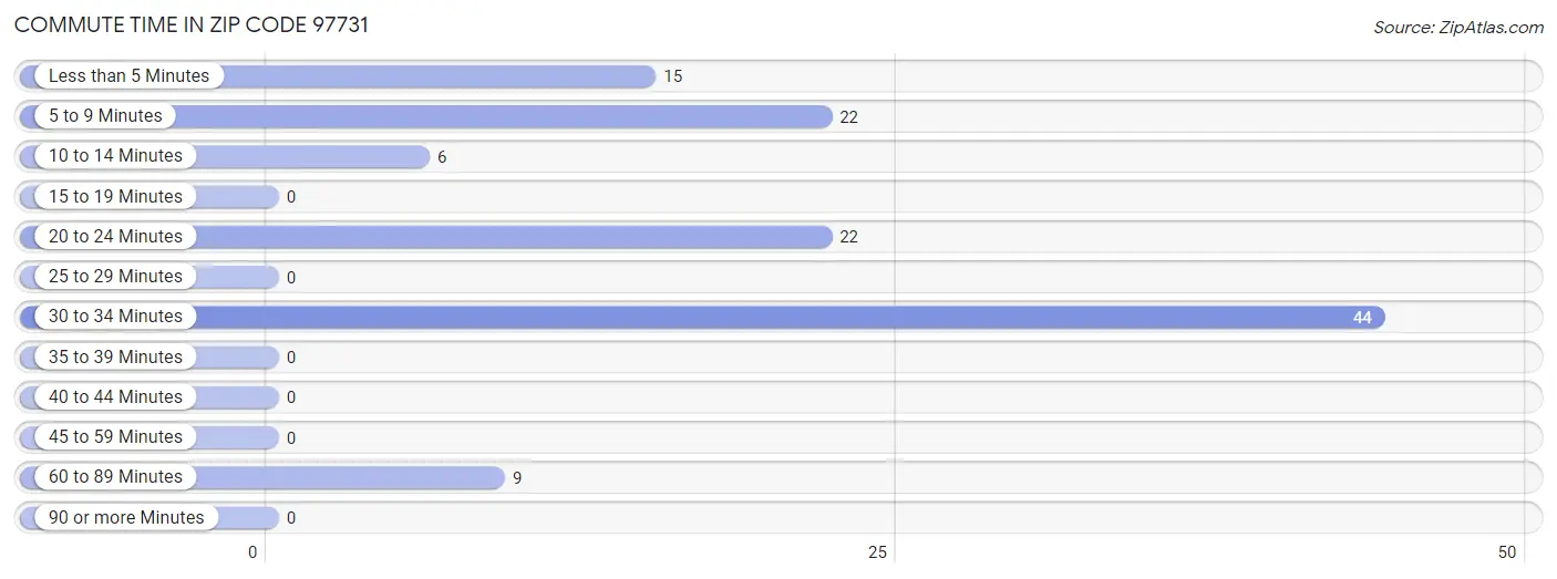 Commute Time in Zip Code 97731