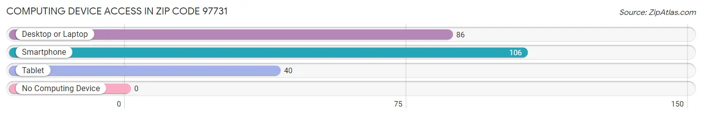 Computing Device Access in Zip Code 97731