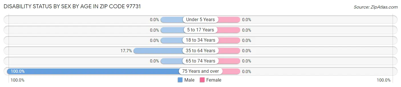 Disability Status by Sex by Age in Zip Code 97731