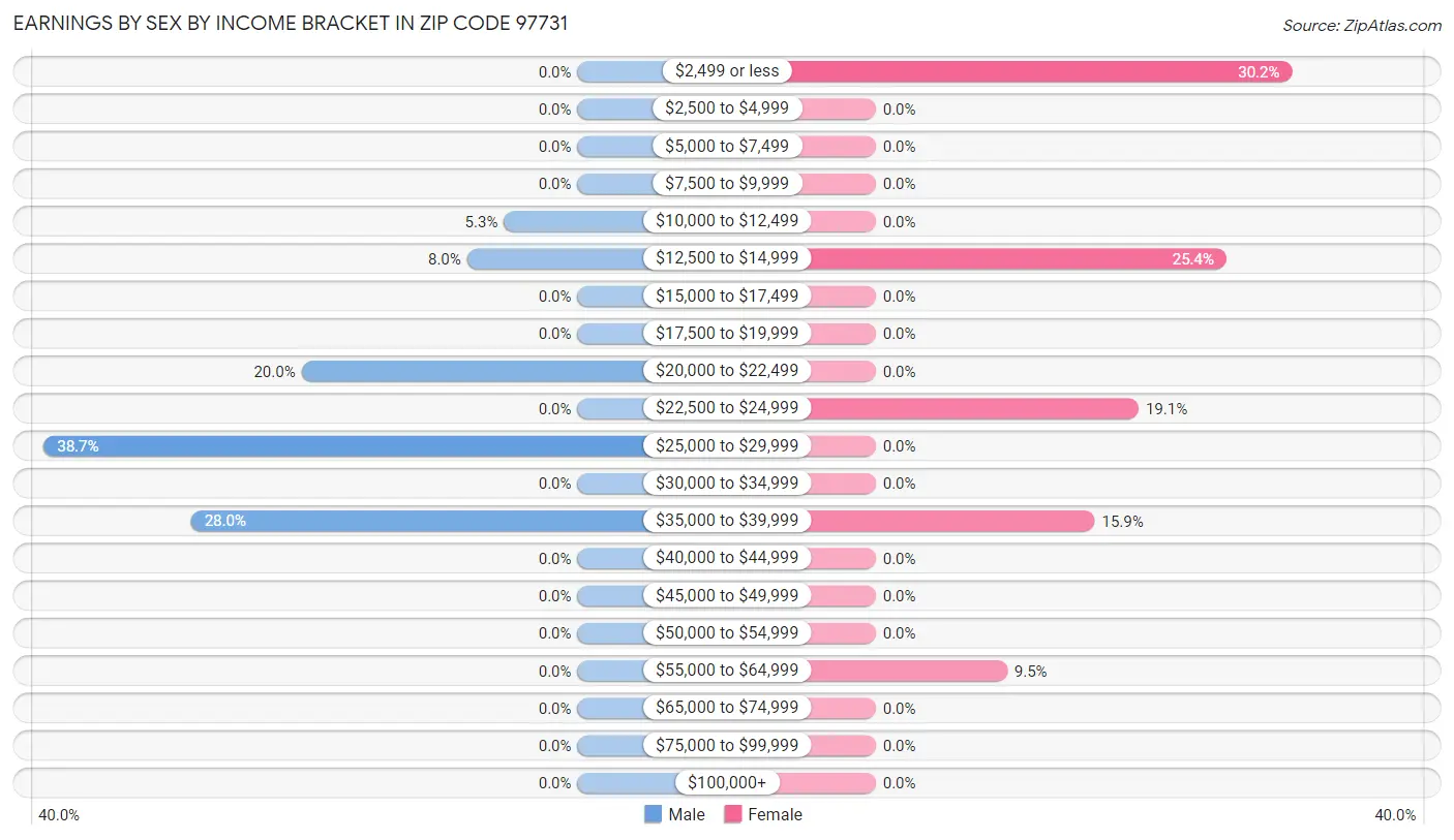 Earnings by Sex by Income Bracket in Zip Code 97731