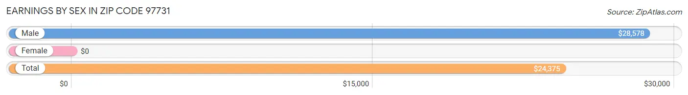 Earnings by Sex in Zip Code 97731