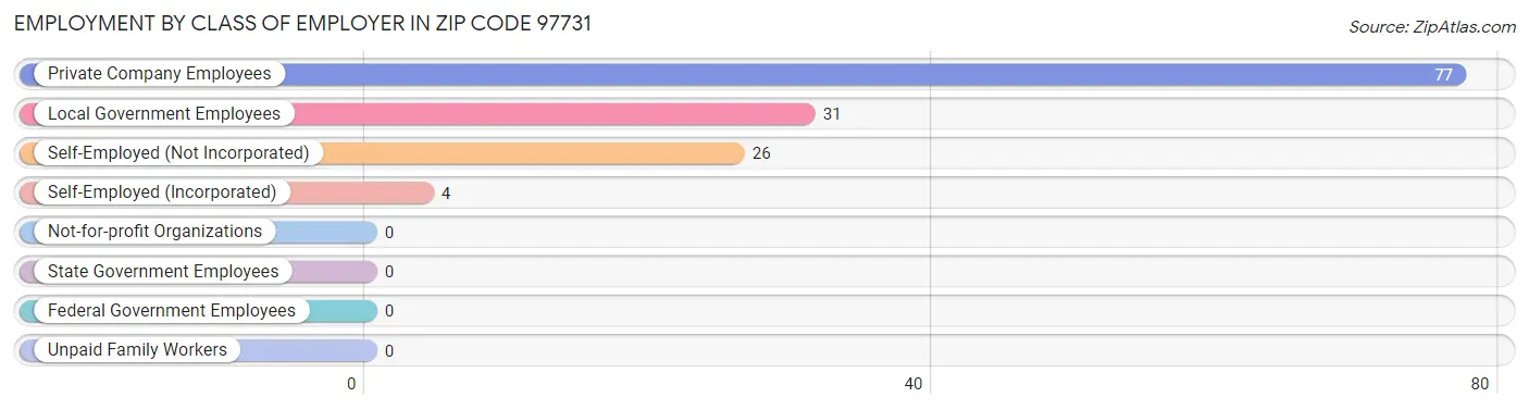 Employment by Class of Employer in Zip Code 97731