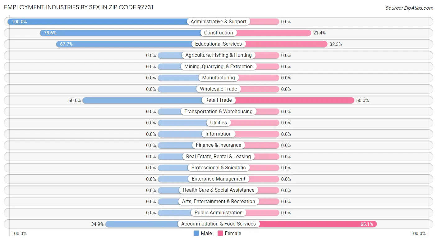 Employment Industries by Sex in Zip Code 97731