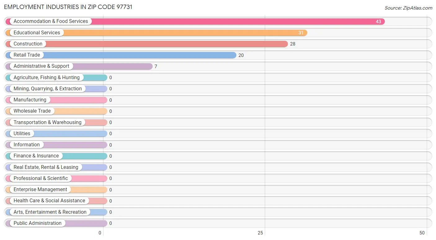 Employment Industries in Zip Code 97731
