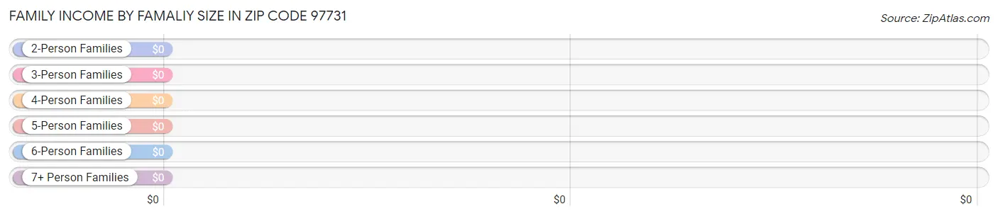 Family Income by Famaliy Size in Zip Code 97731