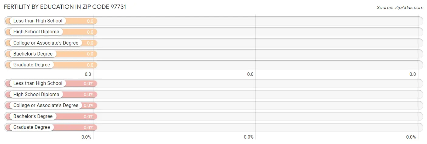 Female Fertility by Education Attainment in Zip Code 97731