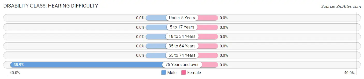 Disability in Zip Code 97731: <span>Hearing Difficulty</span>