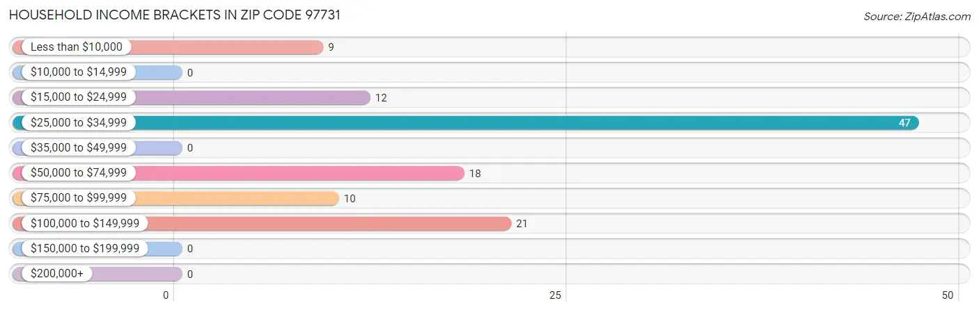 Household Income Brackets in Zip Code 97731