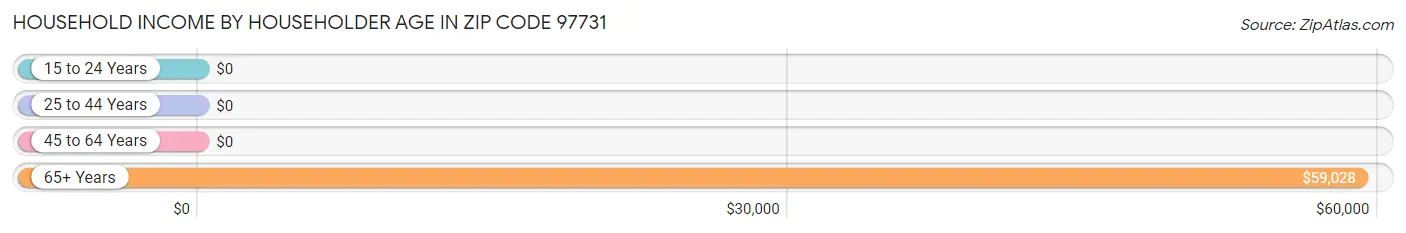 Household Income by Householder Age in Zip Code 97731