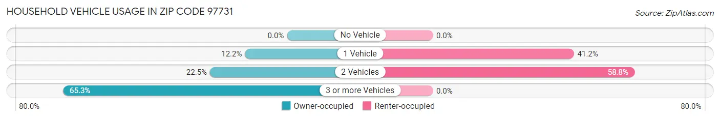 Household Vehicle Usage in Zip Code 97731